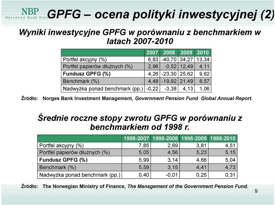 ) -0,22-3,38 4,13 1,06 Źródło: Norges Bank Investment Management, Government Pension Fund Global Annual Report. Średnie roczne stopy zwrotu GPFG w porównaniu z benchmarkiem od 1998 r.