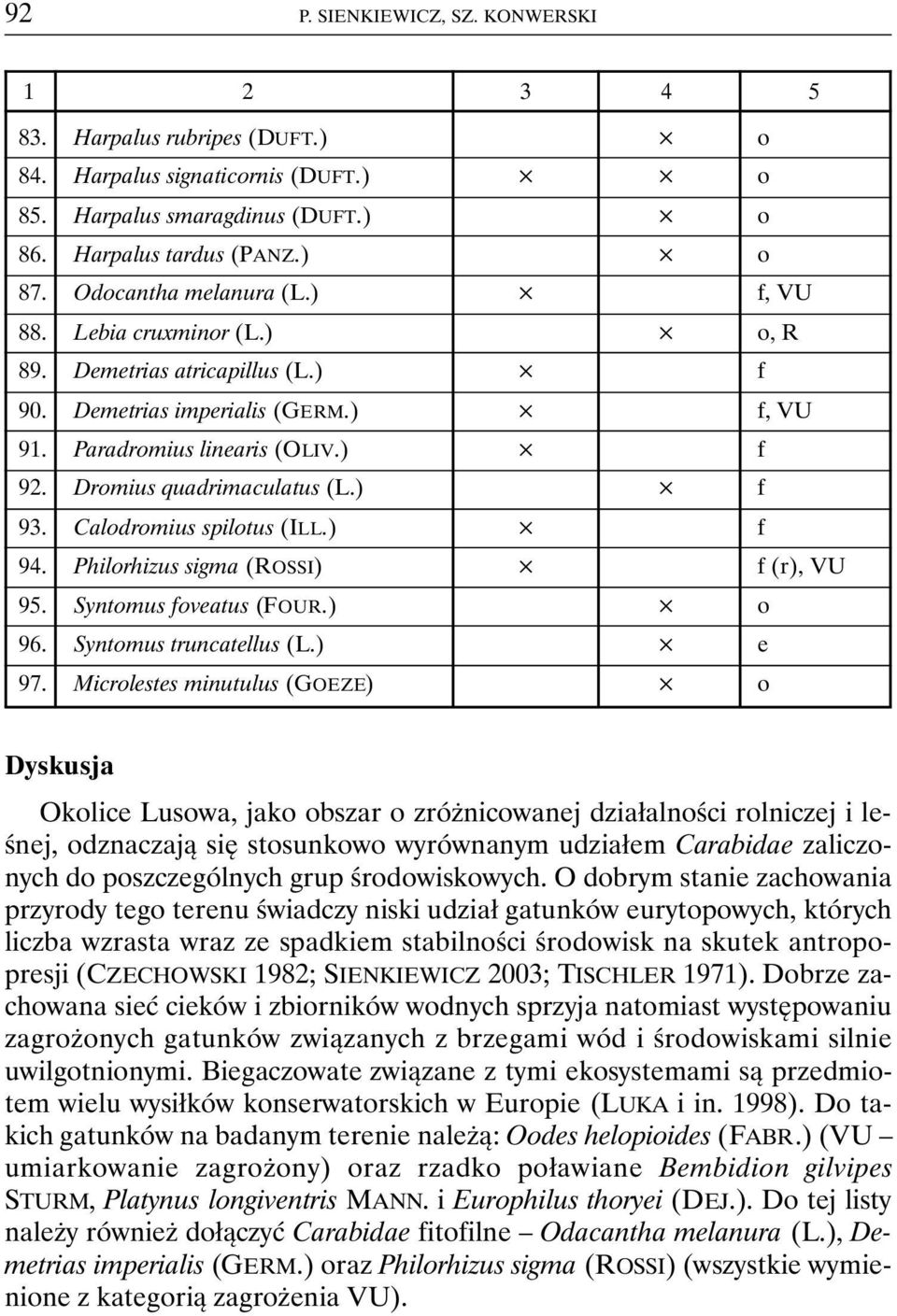 ) f 93. Calodromius spilotus (ILL.) f 94. Philorhizus sigma (ROSSI) f (r), VU 95. Syntomus foveatus (FOUR.) o 96. Syntomus truncatellus (L.) e 97.
