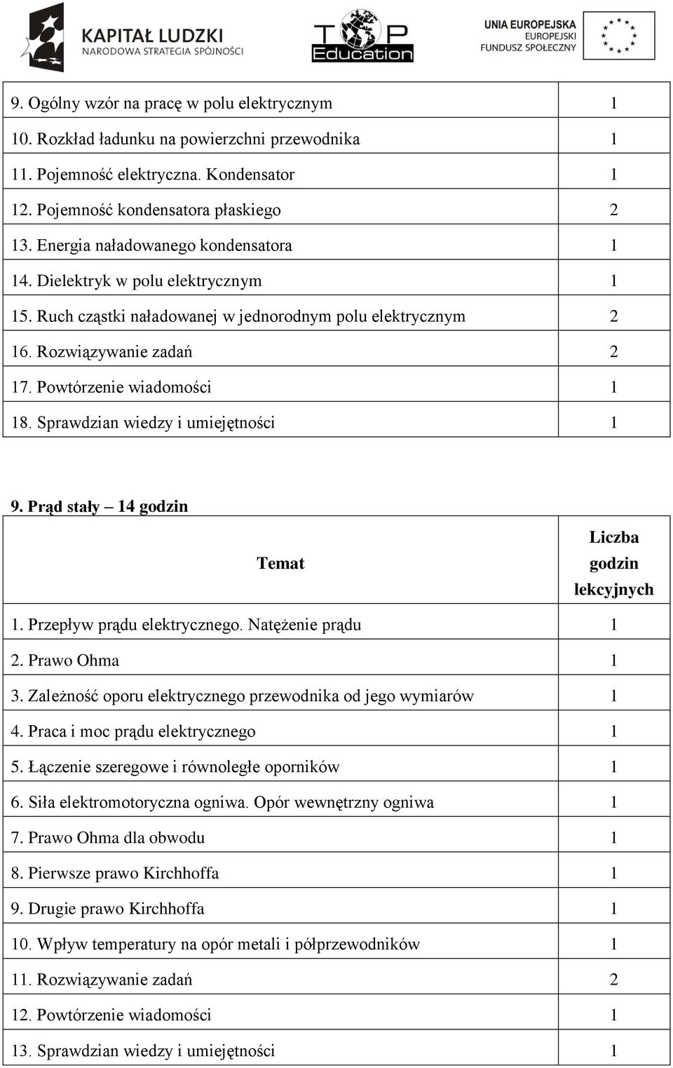 Sprawdzian wiedzy i umiejętności 1 9. Prąd stały 14 godzin Liczba godzin lekcyjnych 1. Przepływ prądu elektrycznego. Natężenie prądu 1 2. Prawo Ohma 1 3.