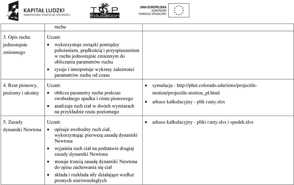 parametrów ruchu od czasu oblicza parametry ruchu podczas swobodnego spadku i rzutu pionowego analizuje ruch ciał w dwóch wymiarach na przykładzie rzutu poziomego opisuje swobodny ruch ciał,