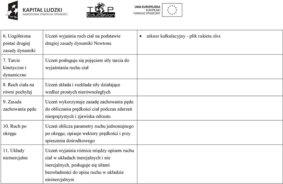 wzdłuż prostych nierównoległych Uczeń wykorzystuje zasadę zachowania pędu do obliczania prędkości ciał podczas zderzeń niesprężystych i zjawiska odrzutu Uczeń oblicza parametry ruchu jednostajnego po