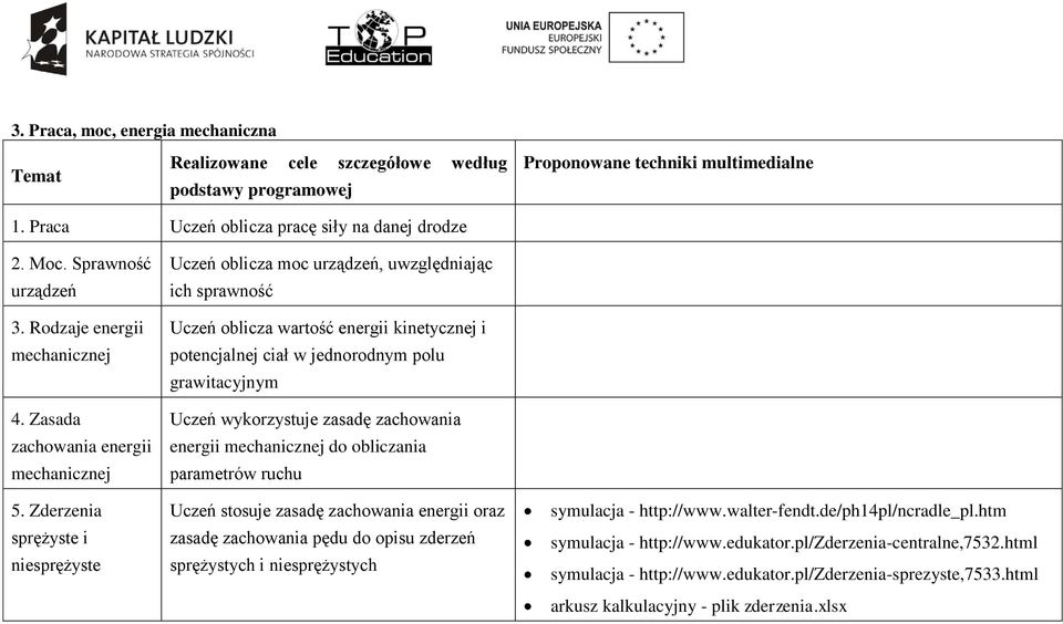 Zderzenia sprężyste i niesprężyste Uczeń oblicza moc urządzeń, uwzględniając ich sprawność Uczeń oblicza wartość energii kinetycznej i potencjalnej ciał w jednorodnym polu grawitacyjnym Uczeń