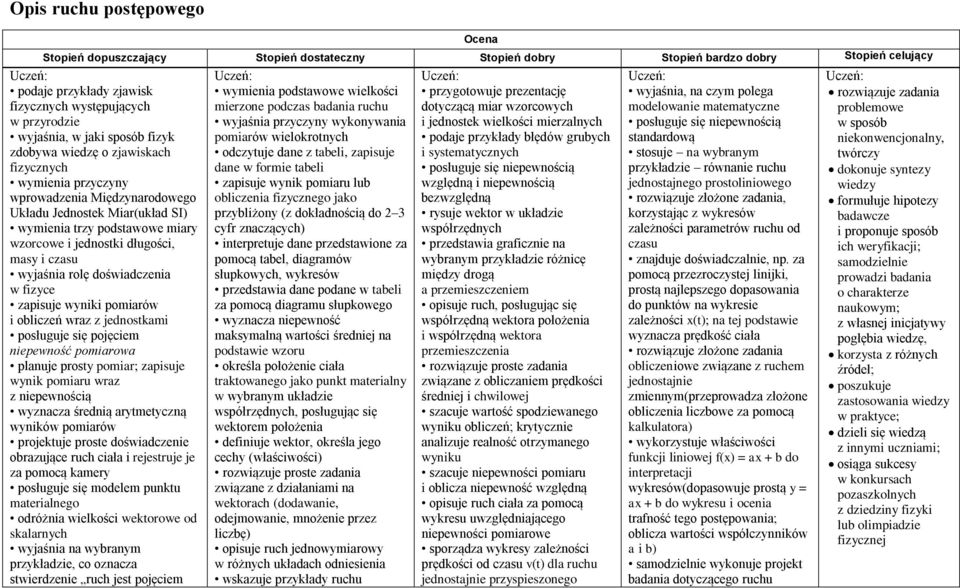 masy i czasu wyjaśnia rolę doświadczenia w fizyce zapisuje wyniki pomiarów i obliczeń wraz z jednostkami posługuje się pojęciem niepewność pomiarowa planuje prosty pomiar; zapisuje wynik pomiaru wraz