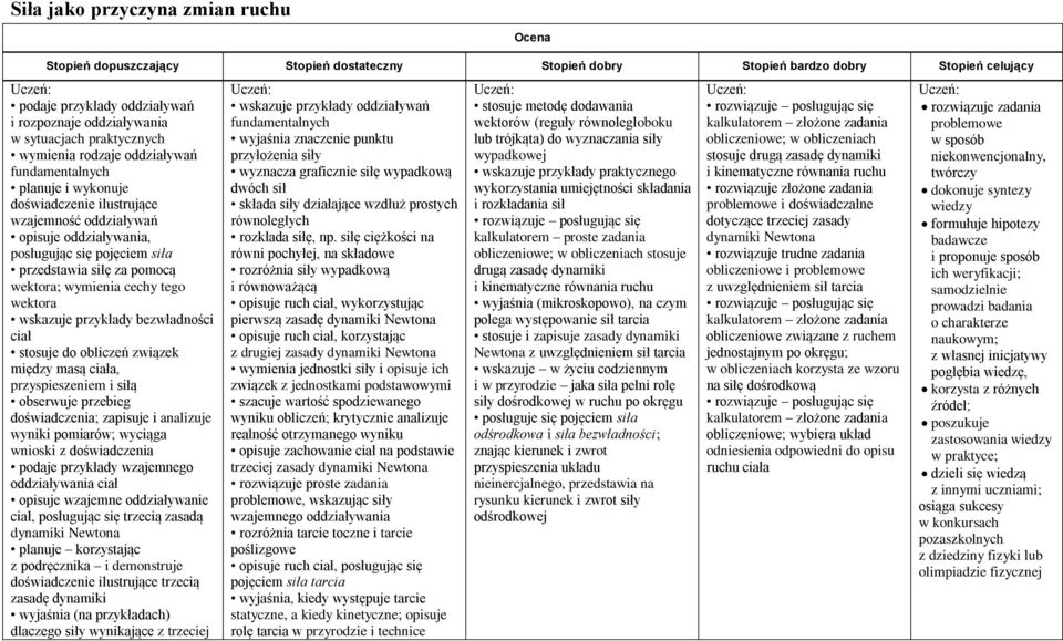 przedstawia siłę za pomocą wektora; wymienia cechy tego wektora wskazuje przykłady bezwładności ciał stosuje do obliczeń związek między masą ciała, przyspieszeniem i siłą obserwuje przebieg