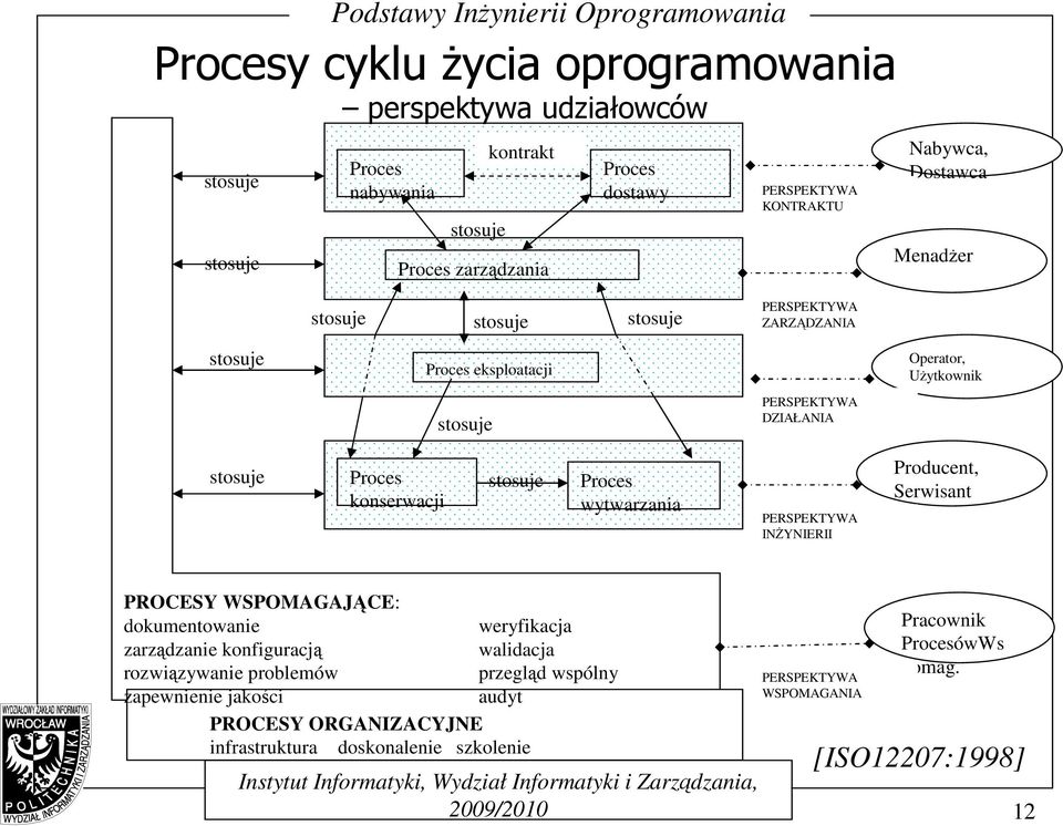 stosuje Proces wytwarzania PERSPEKTYWA INśYNIERII Producent, Serwisant PROCESY WSPOMAGAJĄCE: dokumentowanie weryfikacja zarządzanie konfiguracją walidacja rozwiązywanie