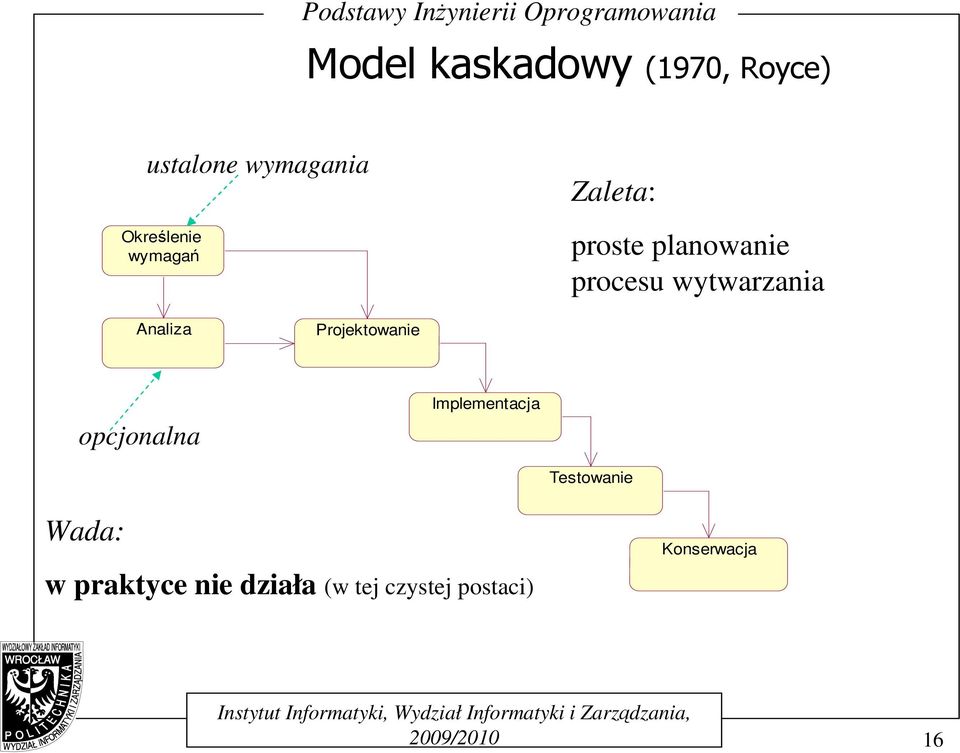 Analiza Projektowanie opcjonalna Implementacja Testowanie