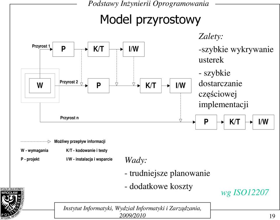 Przyrost n P K/T I/W W - wymagania P - projekt MoŜliwy przepływ informacji K/T - kodowanie i