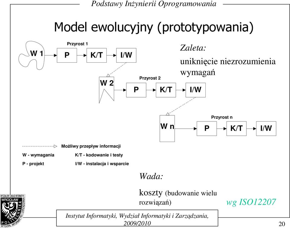 MoŜliwy przepływ informacji W - wymagania P - projekt K/T - kodowanie i testy