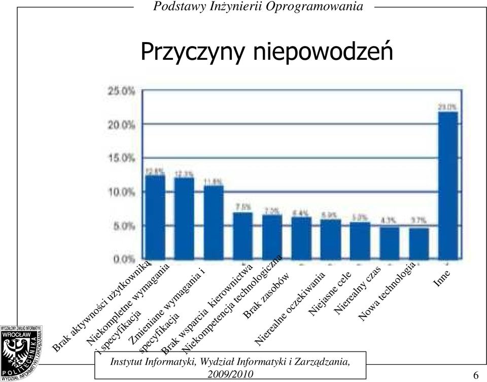 wymagania i specyfikacja Zmieniane wymagania i specyfikacja Brak wsparcia