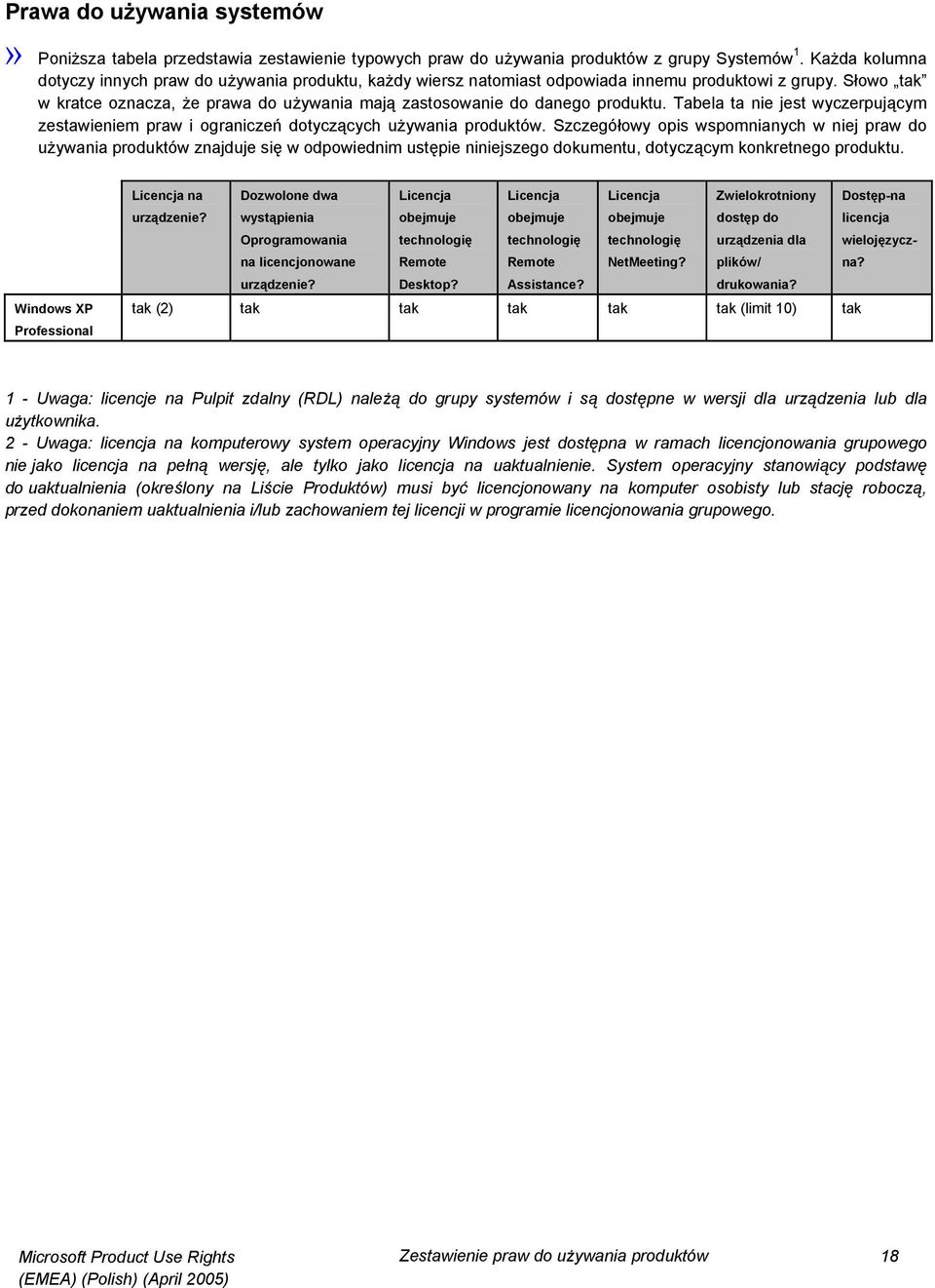 Słowo tak w kratce oznacza, że prawa do używania mają zastosowanie do danego produktu. Tabela ta nie jest wyczerpującym zestawieniem praw i ograniczeń dotyczących używania produktów.