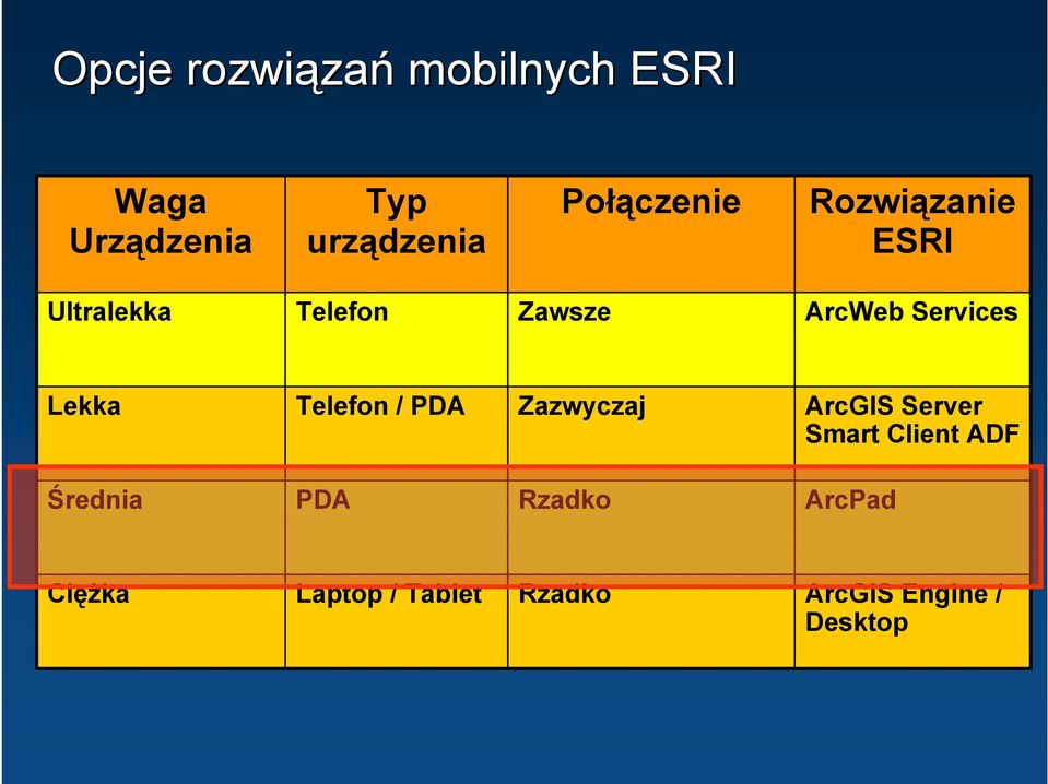 Services Lekka Telefon / PDA Zazwyczaj ArcGIS Server Smart Client