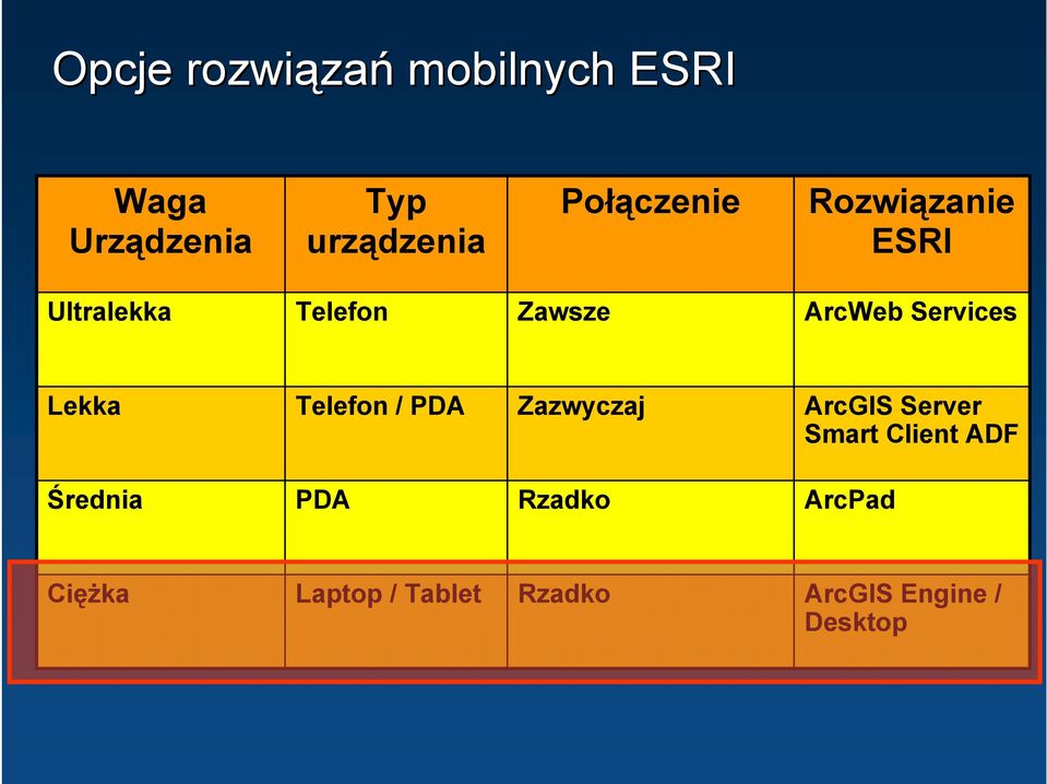 Services Lekka Telefon / PDA Zazwyczaj ArcGIS Server Smart Client