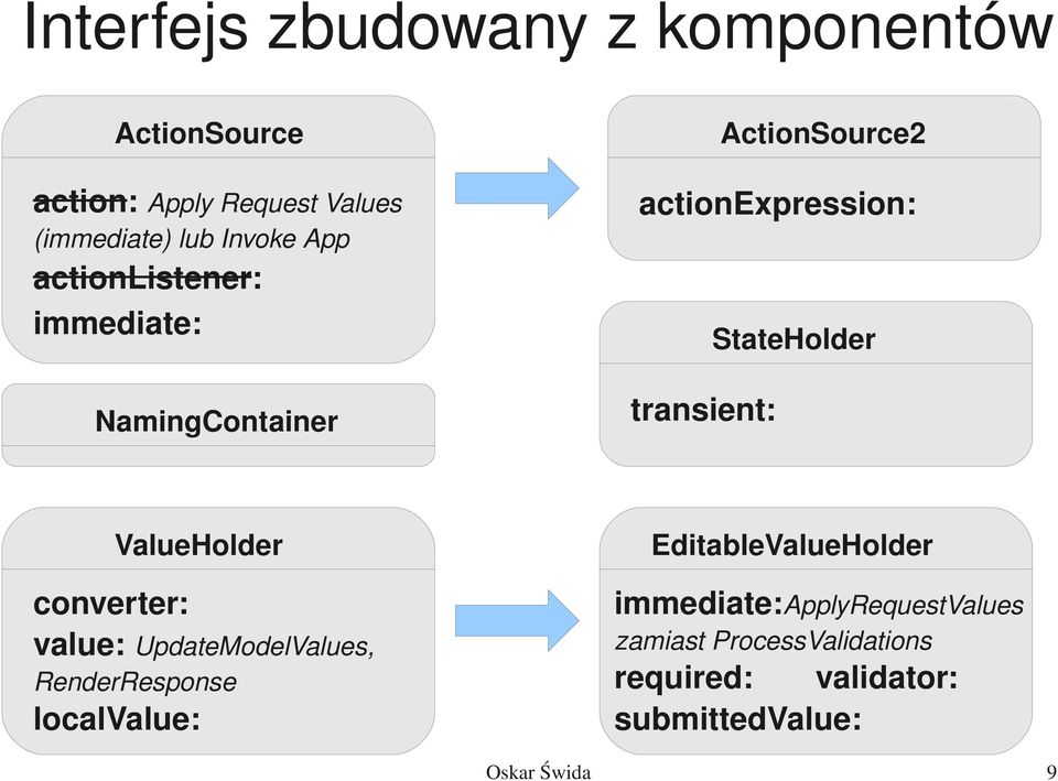 transient: ValueHolder converter: value: UpdateModelValues, RenderResponse localvalue: