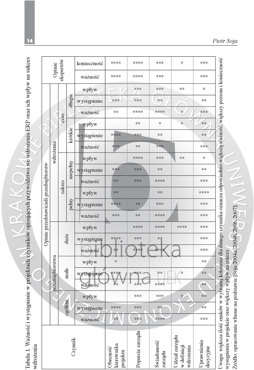 wdrożenia ogółem małe duże zakres czas pełny niepełny krótkie długie Czynnik konieczność ważność wpływ wystąpienie ważność wpływ wystąpienie ważność wpływ wystąpienie ważność wpływ wystąpienie