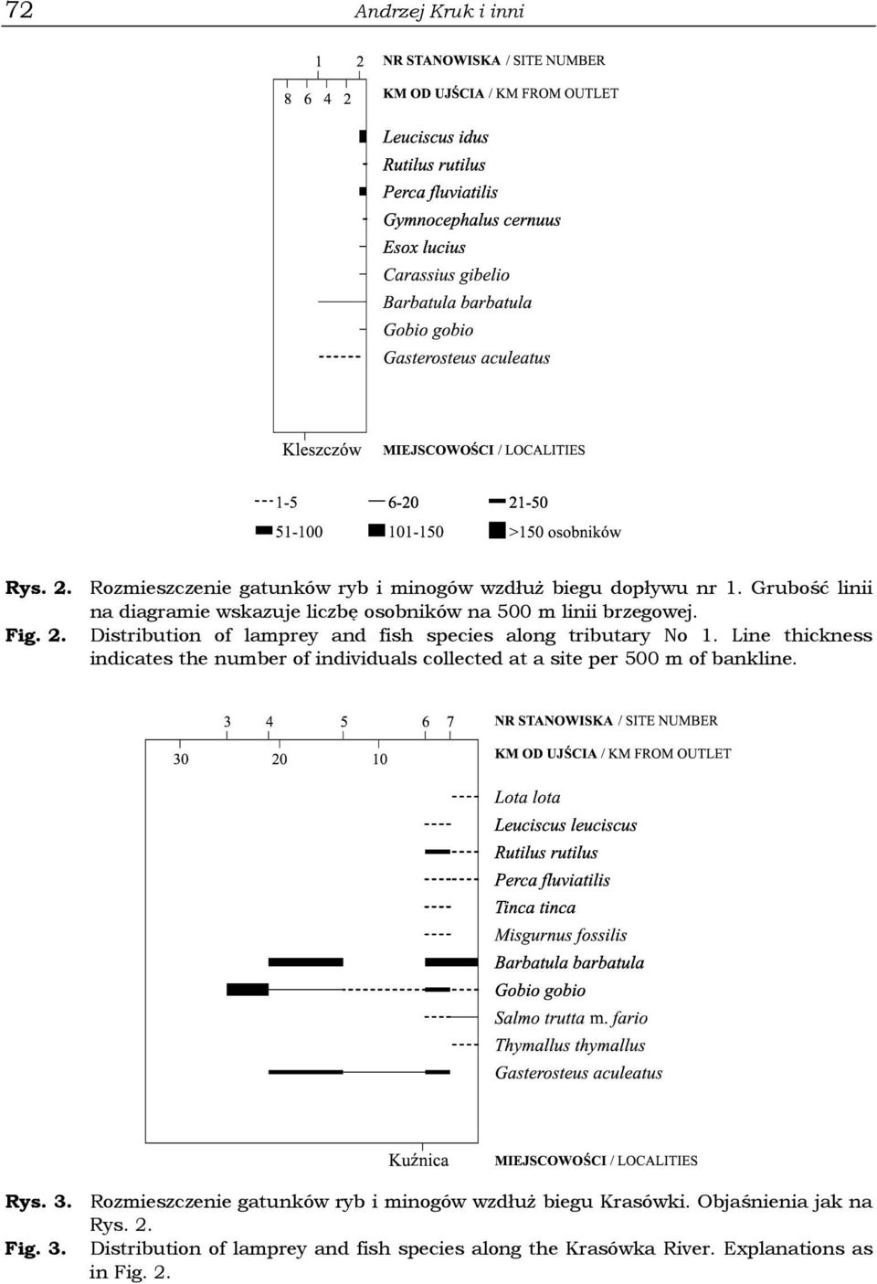 Distribution of lamprey and fish species along tributary No 1.