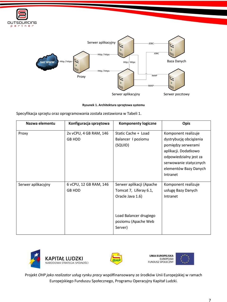 Nazwa elementu Konfiguracja sprzętowa Komponenty logiczne Opis Proxy 2x vcpu, 4 GB RAM, 146 GB HDD Serwer aplikacyjny 6 vcpu, 12 GB RAM, 146 GB HDD Static Cache + Load Balancer I poziomu (SQUID)