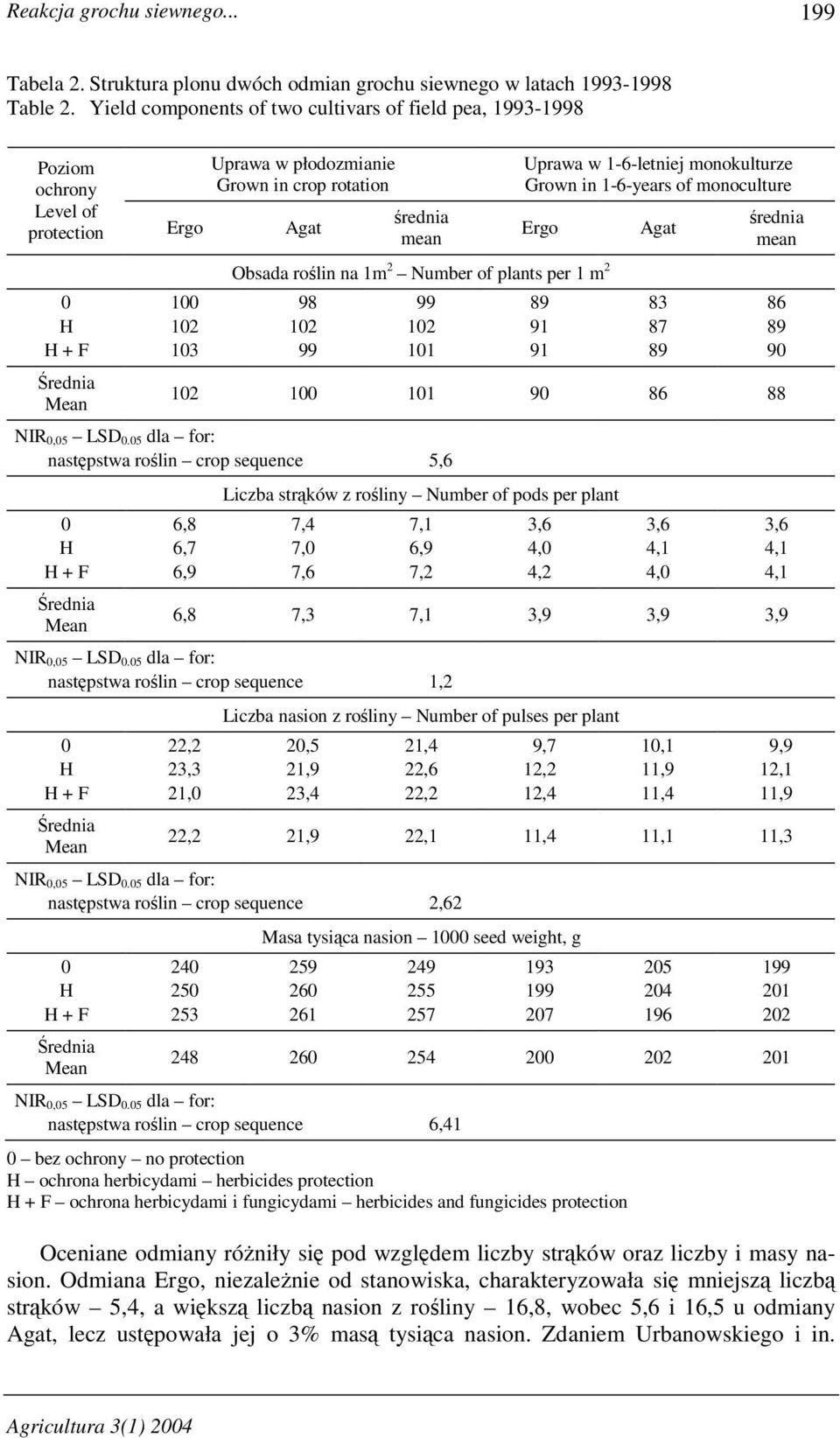 monokulturze Grown in 1-6-years of monoculture Ergo Obsada roślin na 1m 2 Number of plants per 1 m 2 98 12 99 99 12 11 89 91 91 Agat 83 87 89 średnia mean 12 1 11 9 86 88 NIR,5 LSD.