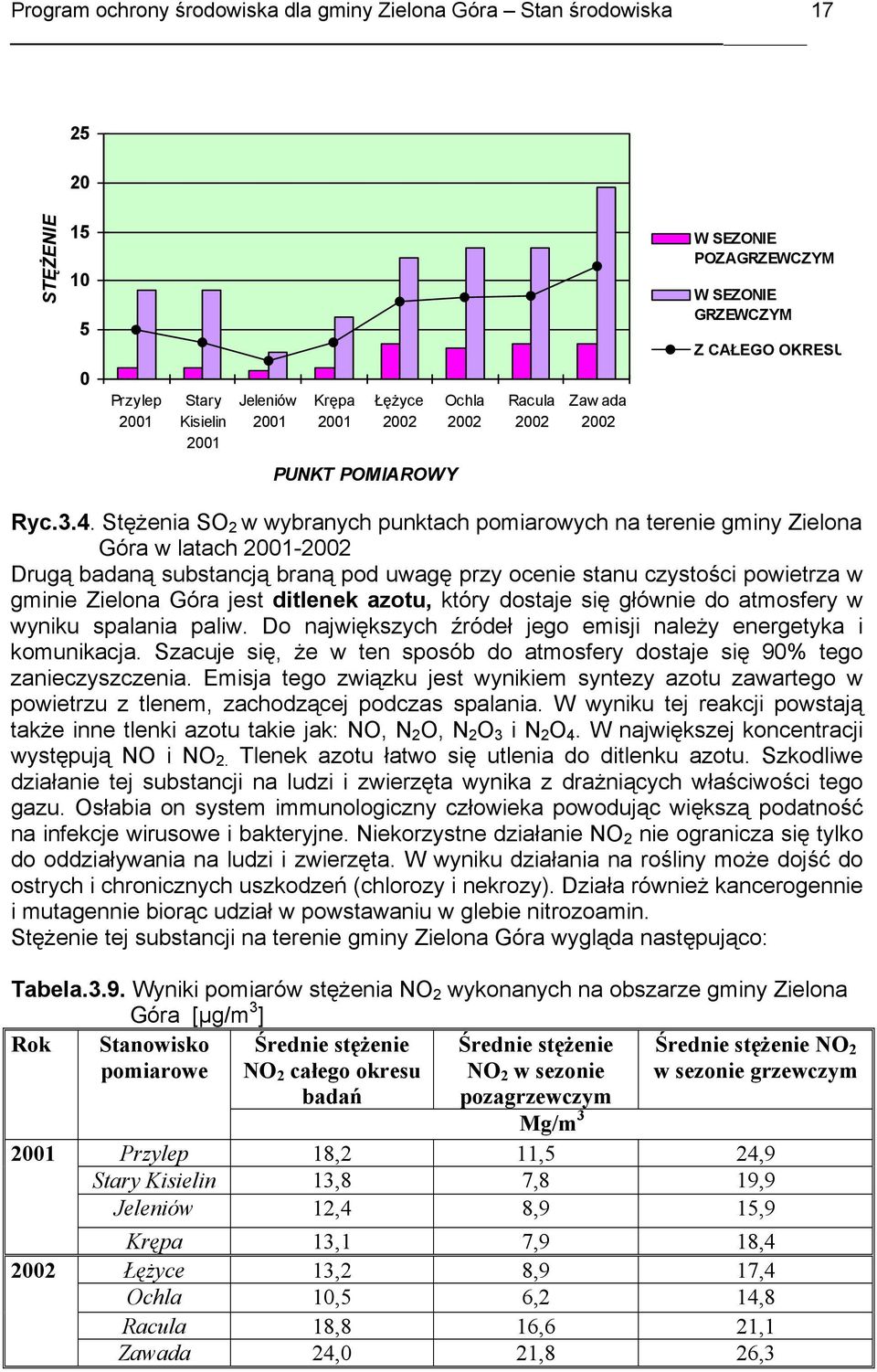 Stężenia SO 2 w wybranych punktach pomiarowych na terenie gminy Zielona Góra w latach 2001-2002 Drugą badaną substancją braną pod uwagę przy ocenie stanu czystości powietrza w gminie Zielona Góra