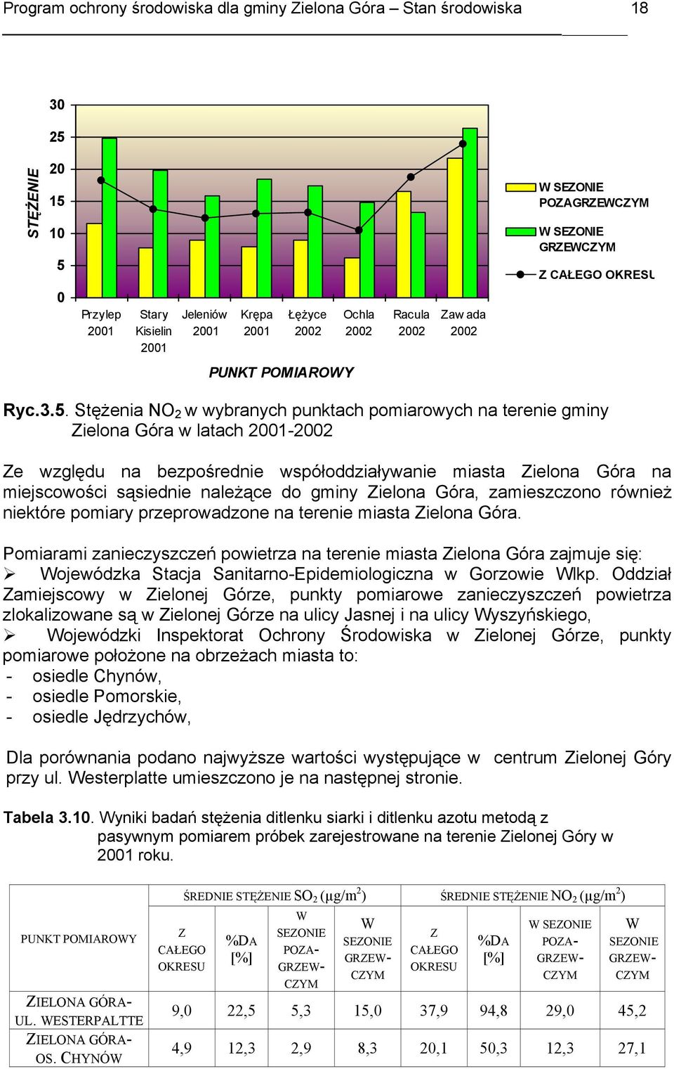 Stężenia NO 2 w wybranych punktach pomiarowych na terenie gminy Zielona Góra w latach 2001-2002 Ze względu na bezpośrednie współoddziaływanie miasta Zielona Góra na miejscowości sąsiednie należące do