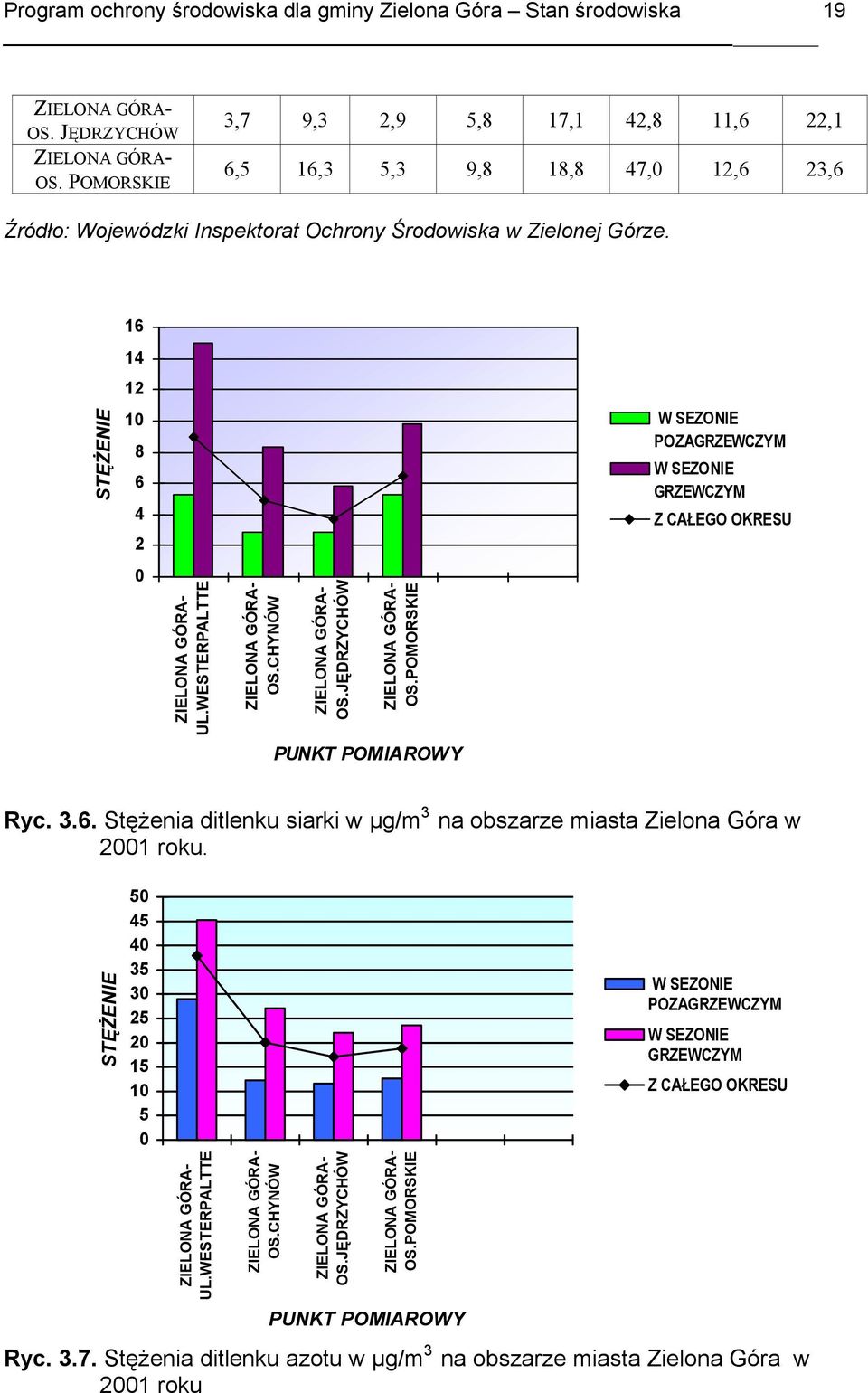 16 14 12 STĘŻENIE 10 8 6 4 2 W SEZONIE POZAGRZEWCZYM W SEZONIE GRZEWCZYM Z CAŁEGO OKRESU 0 ZIELONA GÓRA- UL.WESTERPALTTE ZIELONA GÓRA- OS.CHYNÓW ZIELONA GÓRA- OS.JĘDRZYCHÓW ZIELONA GÓRA- OS.