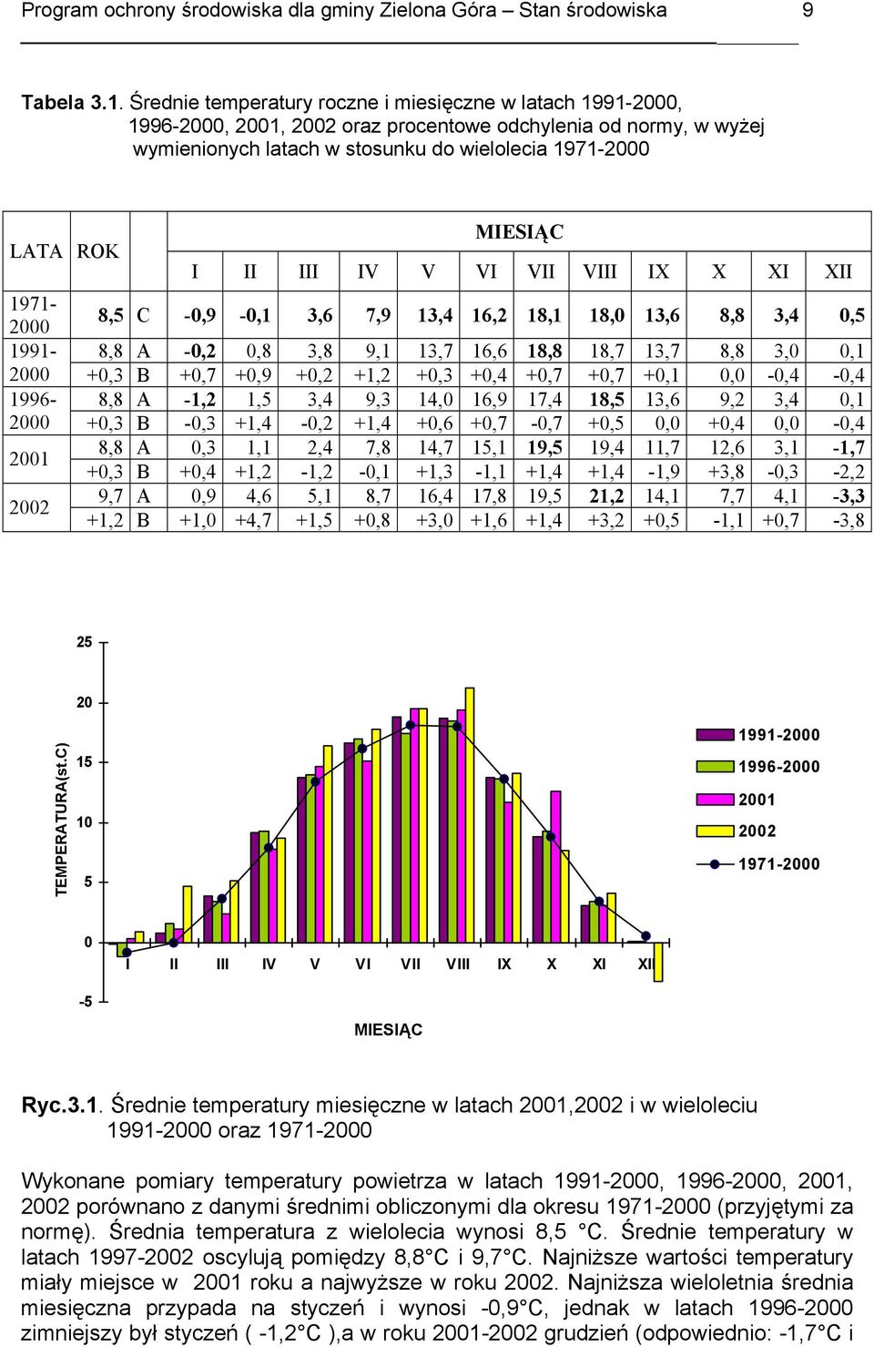 I II III IV V VI VII VIII IX X XI XII 1971-2000 8,5 C -0,9-0,1 3,6 7,9 13,4 16,2 18,1 18,0 13,6 8,8 3,4 0,5 1991-8,8 A -0,2 0,8 3,8 9,1 13,7 16,6 18,8 18,7 13,7 8,8 3,0 0,1 2000 +0,3 B +0,7 +0,9 +0,2