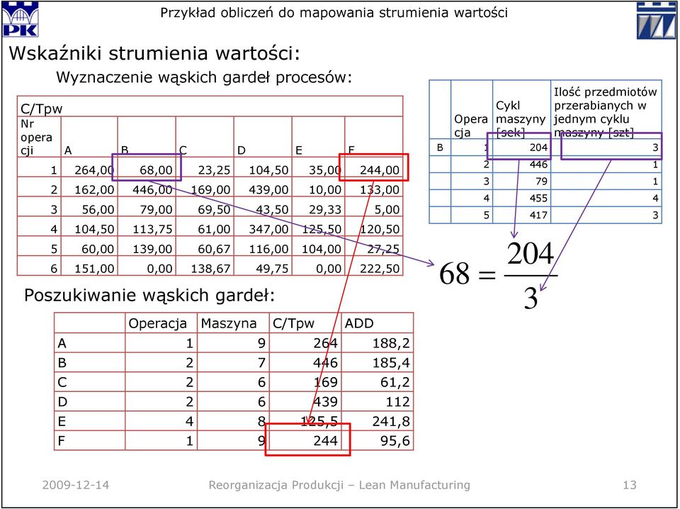 222,50 Poszukiwanie wąskich gardeł: Operacja Maszyna C/Tpw ADD A 1 9 264 188,2 B 2 7 446 185,4 C 2 6 169 61,2 D 2 6 439 112 E 4 8 125,5 241,8 F 1 9 244 95,6 Ilość