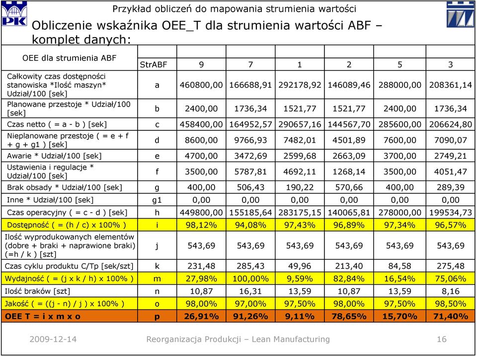 144567,70 285600,00 206624,80 Nieplanowane przestoje ( = e + f + g + g1 ) [sek] d 8600,00 9766,93 7482,01 4501,89 7600,00 7090,07 Awarie * Udział/100 [sek] e 4700,00 3472,69 2599,68 2663,09 3700,00