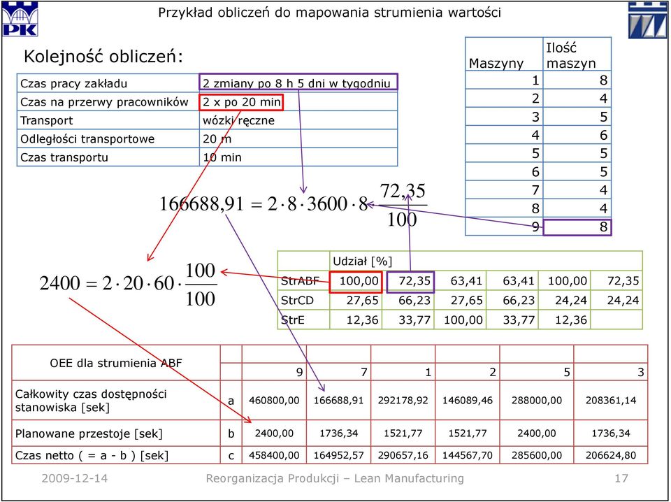 100,00 72,35 StrCD 27,65 66,23 27,65 66,23 24,24 24,24 StrE 12,36 33,77 100,00 33,77 12,36 OEE dla strumienia ABF Całkowity czas dostępności stanowiska [sek] 9 7 1 2 5 3 a 460800,00 166688,91