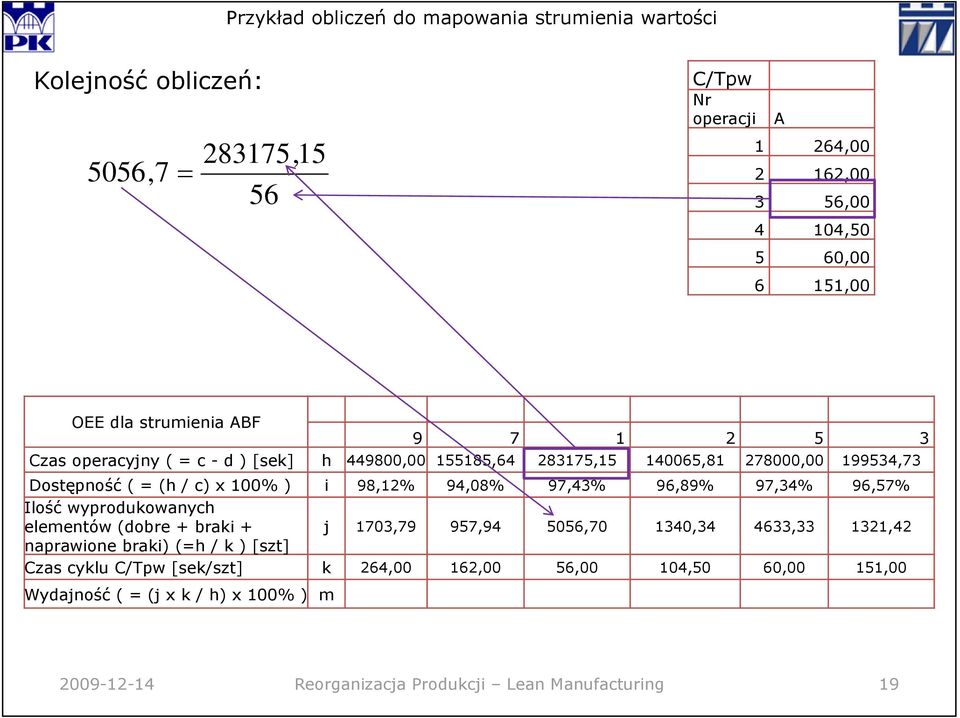 97,34% 96,57% Ilość wyprodukowanych elementów (dobre + braki + j 1703,79 957,94 5056,70 1340,34 4633,33 1321,42 naprawione braki) (=h / k ) [szt] Czas