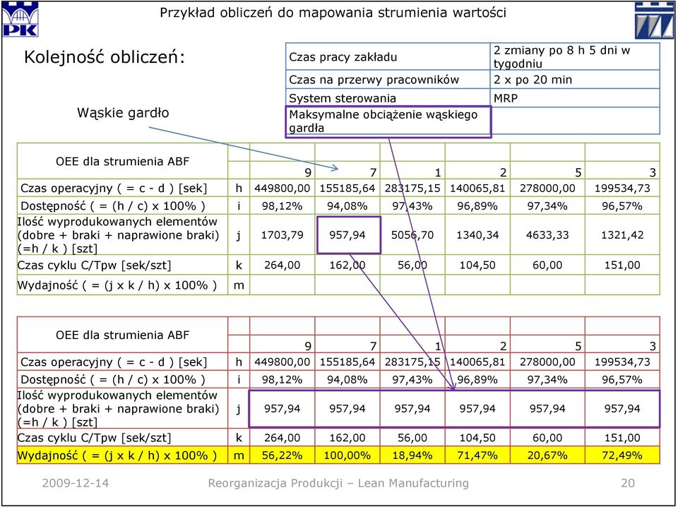 96,57% Ilość wyprodukowanych elementów (dobre + braki + naprawione braki) j 1703,79 957,94 5056,70 1340,34 4633,33 1321,42 (=h / k ) [szt] Czas cyklu C/Tpw [sek/szt] k 264,00 162,00 56,00 104,50