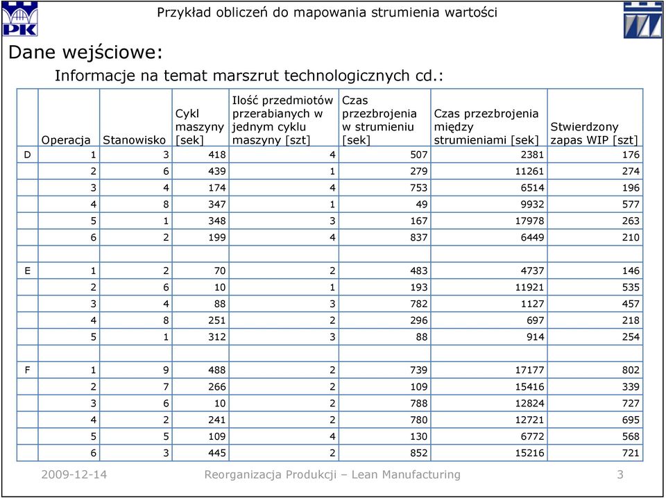 [sek] zapas WIP [szt] D 1 3 418 4 507 2381 176 2 6 439 1 279 11261 274 3 4 174 4 753 6514 196 4 8 347 1 49 9932 577 5 1 348 3 167 17978 263 6 2 199 4 837 6449 210 E 1 2 70 2 483 4737 146 2 6 10 1