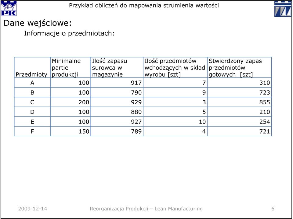 zapas przedmiotów gotowych [szt] A 100 917 7 310 B 100 790 9 723 C 200 929 3 855 D 100 880