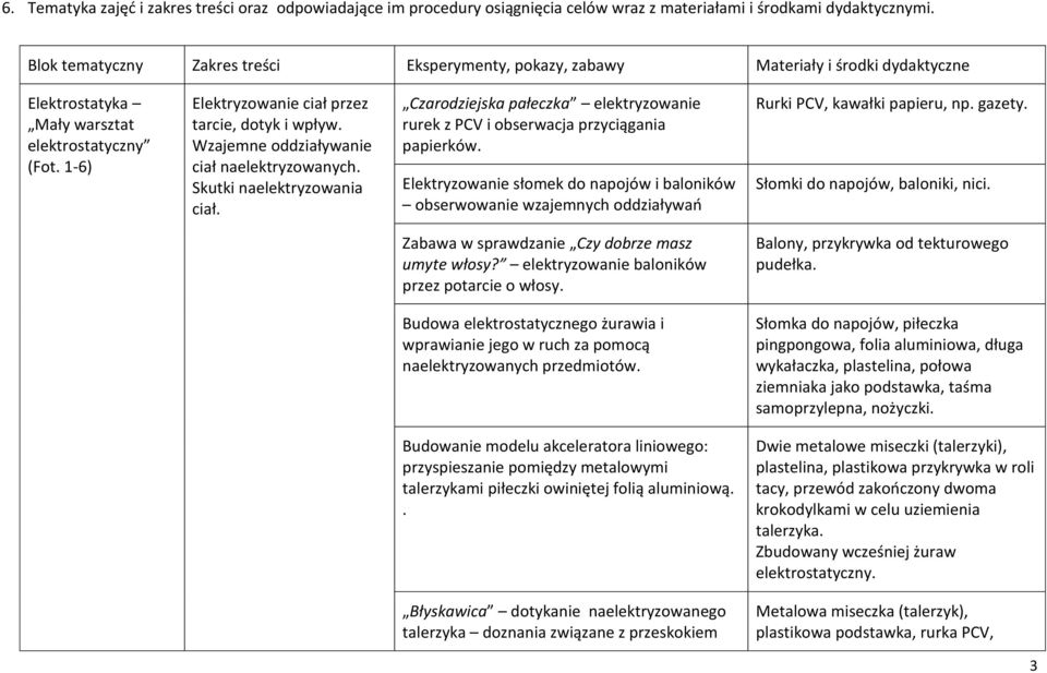 Wzajemne oddziaływanie ciał naelektryzowanych. Skutki naelektryzowania ciał. Czarodziejska pałeczka elektryzowanie rurek z PCV i obserwacja przyciągania papierków.