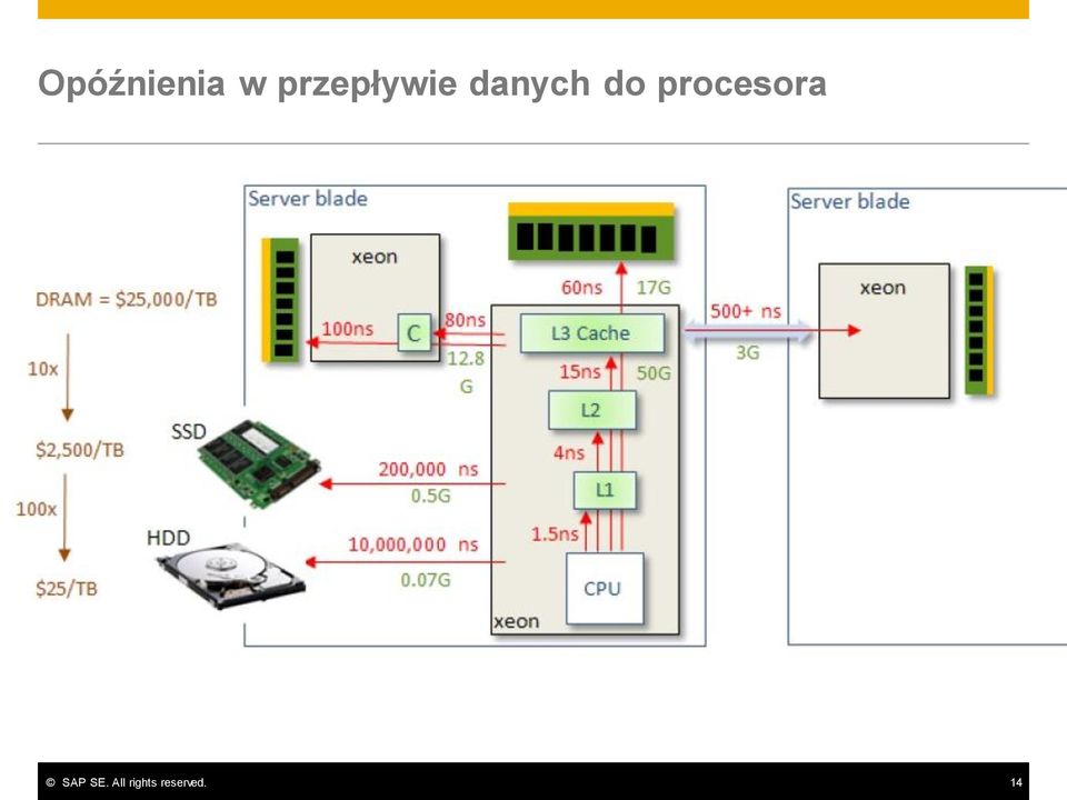 do procesora SAP