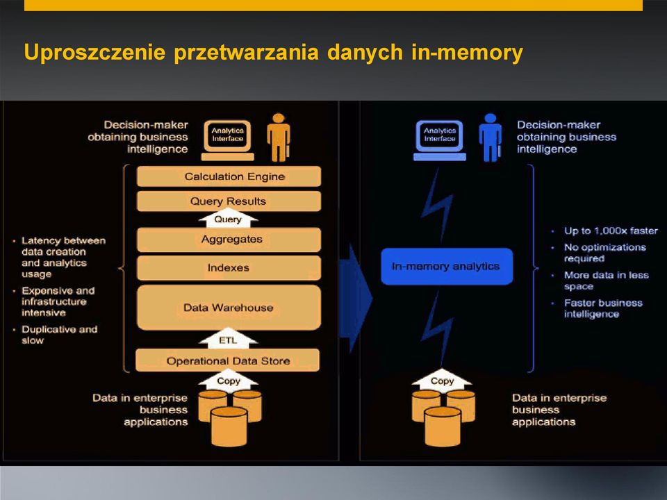 danych in-memory