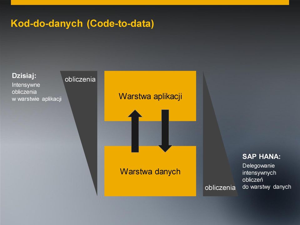 aplikacji Warstwa danych obliczenia SAP HANA: Delegowanie