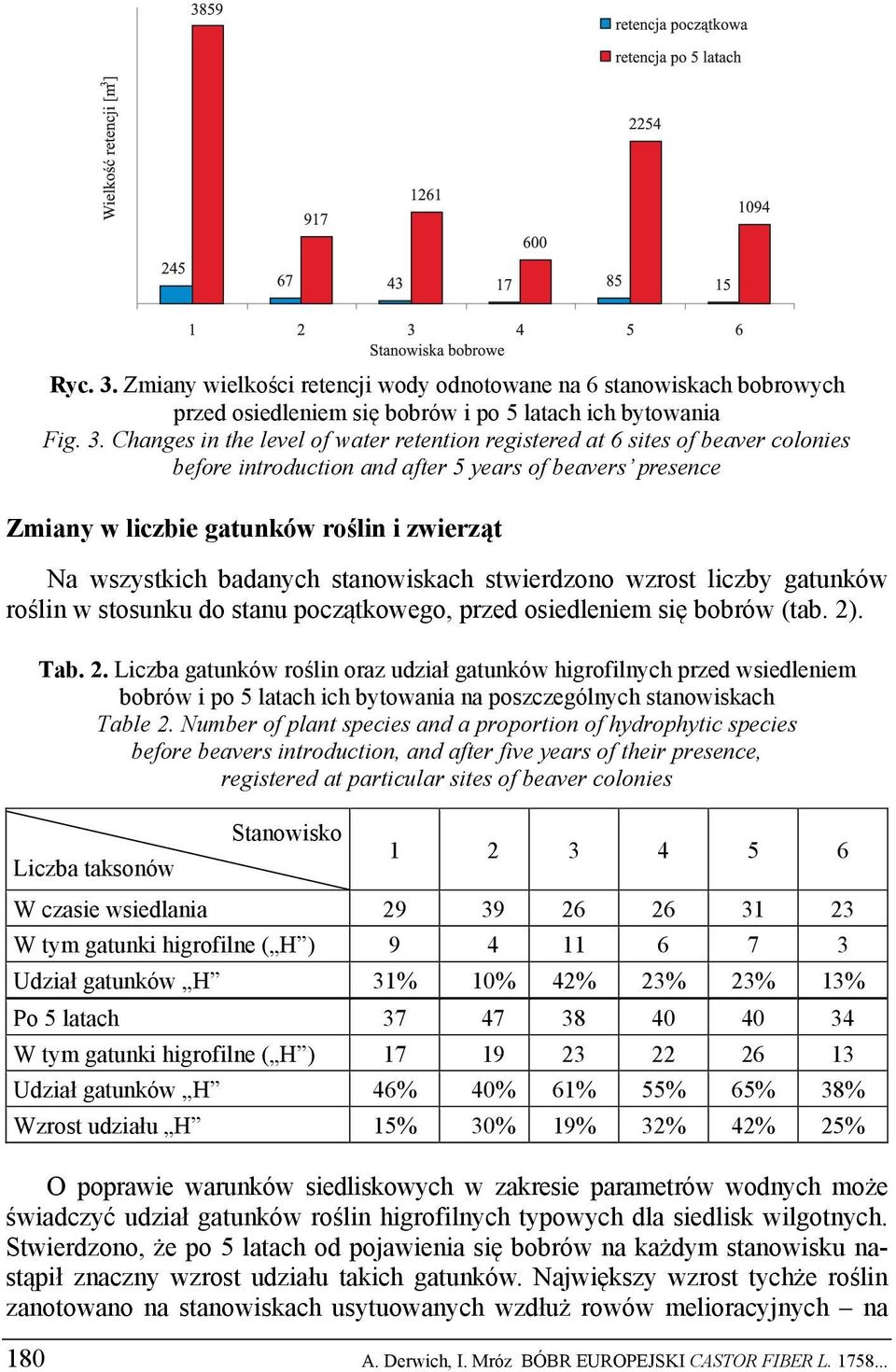 Changes in the level of water retention registered at 6 sites of beaver colonies before introduction and after 5 years of beavers presence Zmiany w liczbie gatunków roślin i zwierząt Na wszystkich