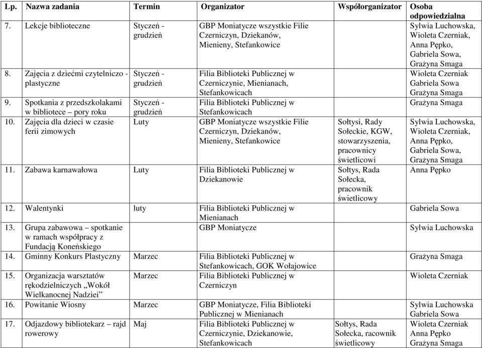 Zabawa karnawałowa Luty Sołtysi, Rady Sołeckie, KGW, stowarzyszenia, pracownicy świetlicowi Sołtys, Rada Sołecka, pracownik świetlicowy 12. Walentynki luty Mienianach 13.