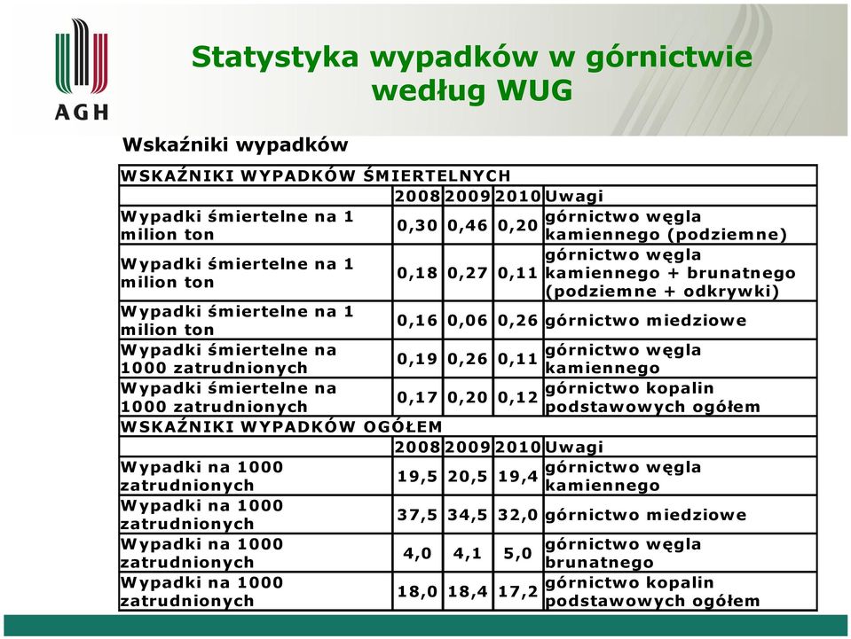 ilion ton W ypadki śm iertelne na górnictwo węgla 0,19 0,26 0,11 1000 zatrudnionych kam iennego W ypadki śm iertelne na górnictwo kopalin 0,17 0,20 0,12 1000 zatrudnionych podstaw ow ych ogółem W