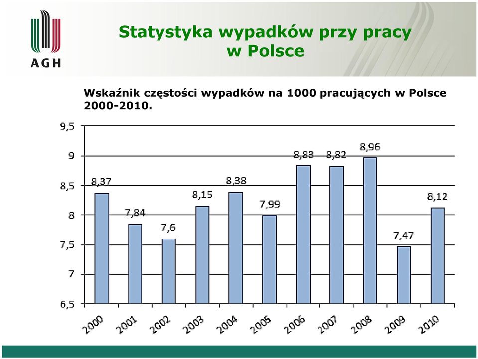 częstości wypadków na 1000