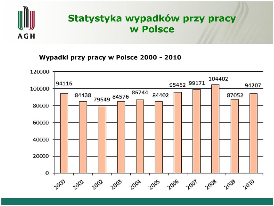 Wypadki  2000-2010