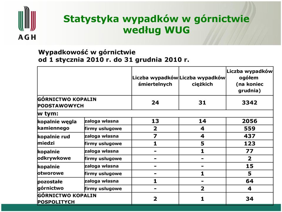 KOPALIN POSPOLITYCH Liczba wypadków Liczba wypadków śmiertelnych ciężkich Liczba wypadków ogółem (na koniec grudnia) 24 31 3342 załoga własna 13 14 2056