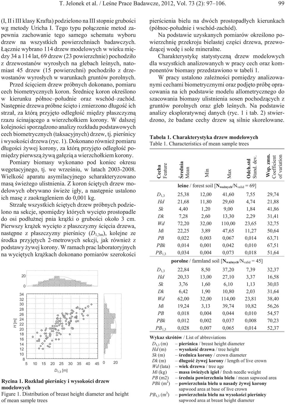 ¹cznie wybrano 114 drzew modelowych w wieku miêdzy 34 a 114 lat, 69 drzew (23 powierzchnie) pochodzi³o z drzewostanów wyros³ych na glebach leœnych, natomiast 45 drzew (15 powierzchni) pochodzi³o z