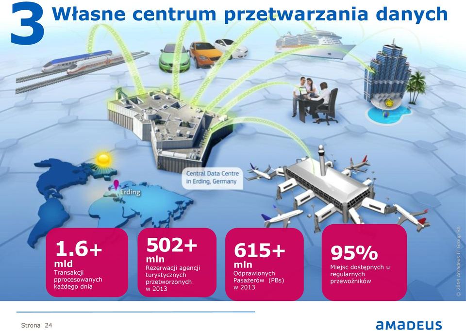 6+ mld Transakcji pprocesowanych każdego dnia 502+ mln Rezerwacji agencji