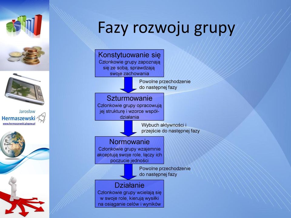 role, łączy ich poczucie jedności Działanie Członkowie grupy wcielają się w swoje role, kierują wysiłki na osiąganie celów i