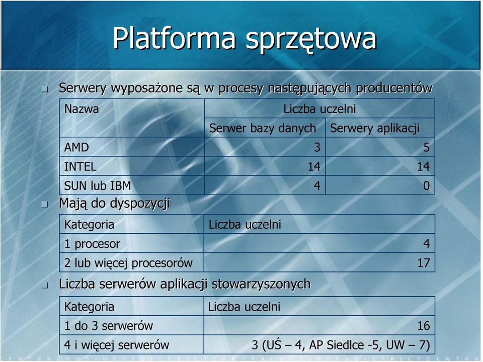 stowarzyszonych AMD 3 INTEL Kategoria Kategoria 14 4 Serwery aplikacji 1 procesor 4 2