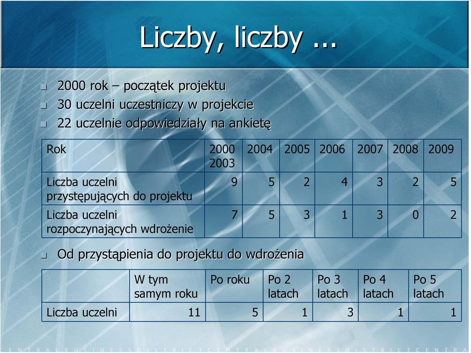 na ankietę Rok 2000 2004 2005 2006 2007 2008 2009 2003 9 5 2 4 3 2 5 przystępujących do