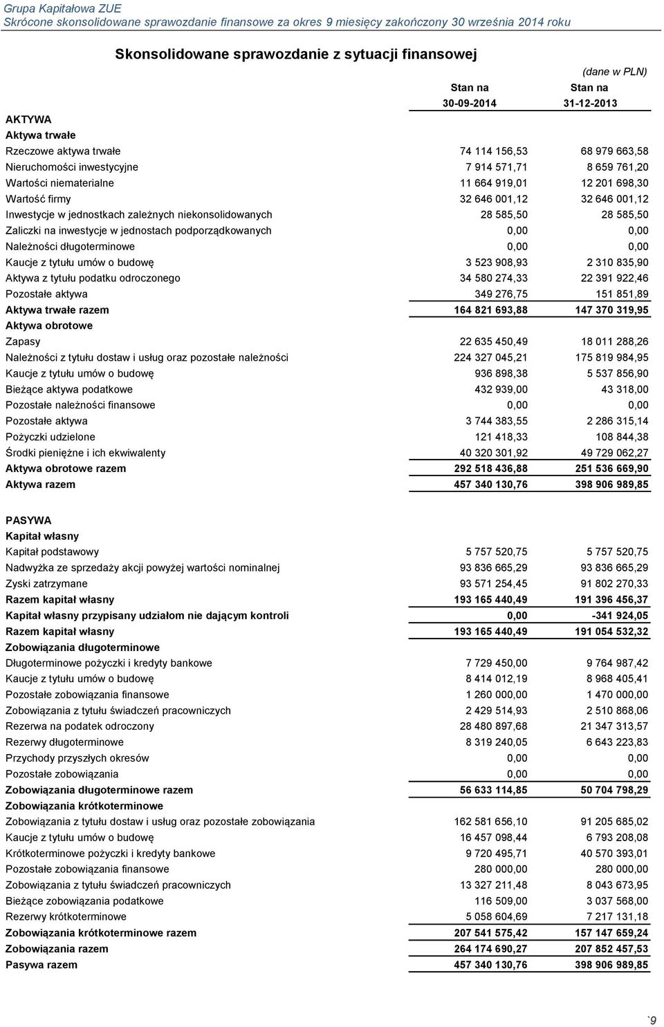 inwestycje w jednostach podporządkowanych 0,00 0,00 Należności długoterminowe 0,00 0,00 Kaucje z tytułu umów o budowę 3 523 908,93 2 310 835,90 Aktywa z tytułu podatku odroczonego 34 580 274,33 22