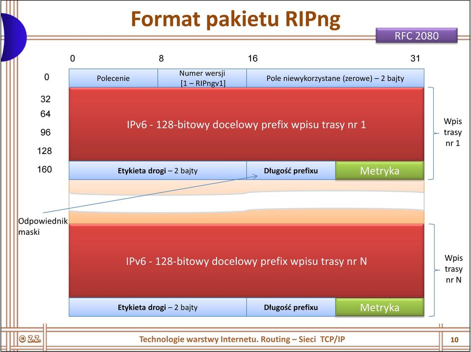 prefixu Metryka Wpis trasy nr 1 Odpowiednik maski IPv6-128-bitowy docelowy prefix wpisu trasy nr N Wpis