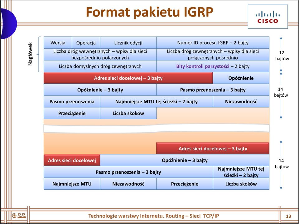 przenoszenia 3 bajty Pasmo przenoszenia Najmniejsze MTU tej ścieżki 2 bajty Niezawodność 14 bajtów Przeciążenie Liczba skoków Adres sieci docelowej 3 bajty Adres sieci docelowej